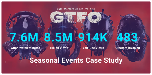 GTFO seasonal events case study: 7.6M Twitch watch minutes, 8.5M TikTok views, 914K YouTube views and 483 creators involved